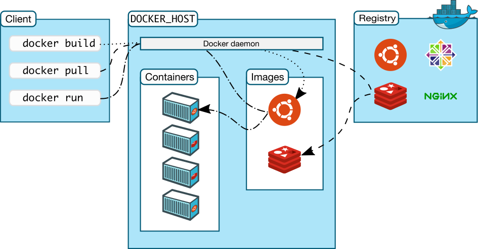 Docker overview (Image from https://docs.docker.com/get-started/overview/)