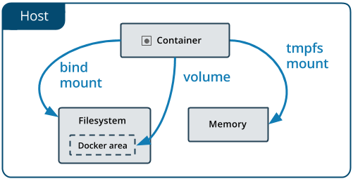 Docker storage. (Image from https://docs.docker.com/storage/)